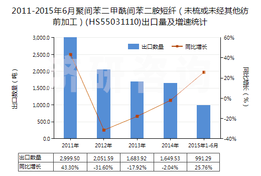 2011-2015年6月聚間苯二甲酰間苯二胺短纖（未梳或未經(jīng)其他紡前加工）(HS55031110)出口量及增速統(tǒng)計